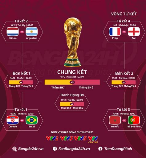 kết quả world cup 2022 mới nhất